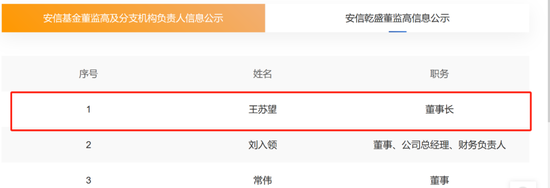 王苏望履新千亿安信基金董事长，公司近1年权益产品规模减少275亿  第1张