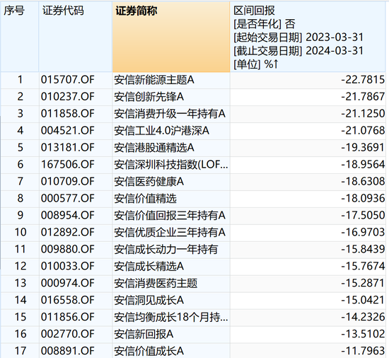 王苏望履新千亿安信基金董事长，公司近1年权益产品规模减少275亿