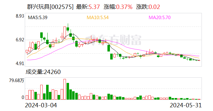 群兴玩具：公司实控人正在配合公安机关协助调查  第1张