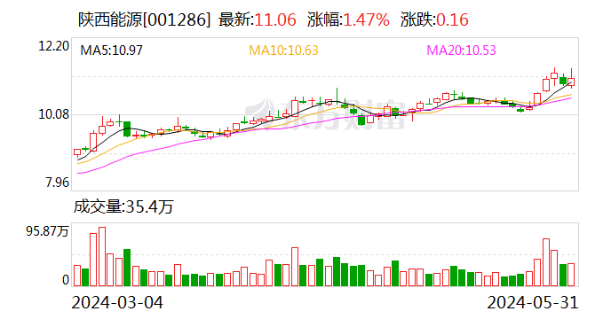 陕西能源：控股子公司麟北煤业按照批复恢复正常生产  第1张