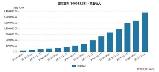 千亿巨头爱尔眼科又有大收购！  第1张