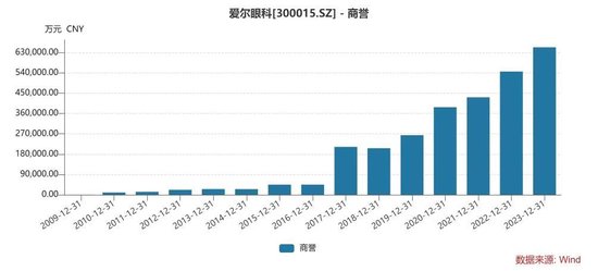 千亿巨头爱尔眼科又有大收购！