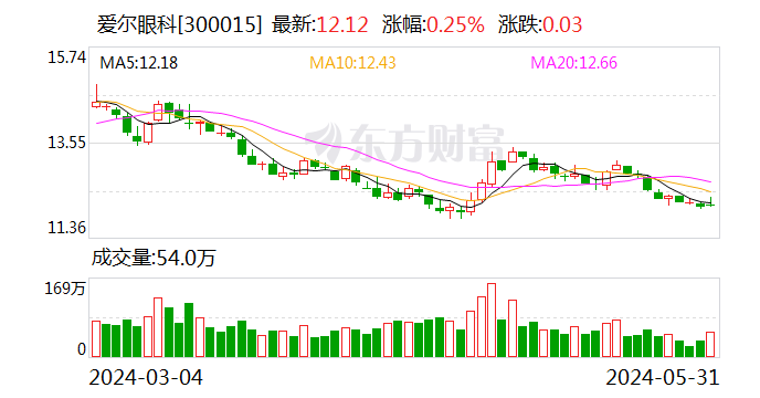 拟收购52家医疗机构部分股权 爱尔眼科发力布局下沉市场  第1张