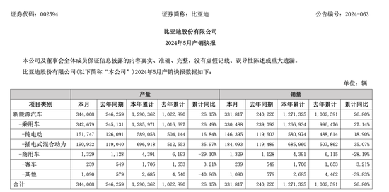 比亚迪、广汽埃安、赛力斯，5月新能源车卖爆了！  第1张