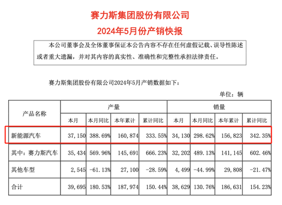 比亚迪、广汽埃安、赛力斯，5月新能源车卖爆了！