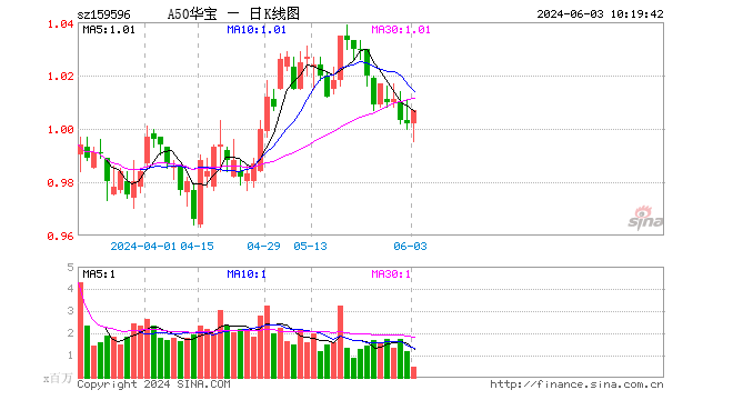 资金逆市揽筹，龙头宽基A50ETF华宝（159596）5月大举吸金3.52亿元！高盛：当前或是入市好时机  第1张