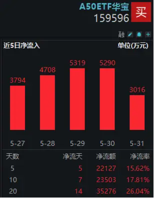 资金逆市揽筹，龙头宽基A50ETF华宝（159596）5月大举吸金3.52亿元！高盛：当前或是入市好时机  第3张