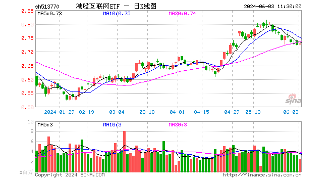 美国通胀数据如期“退烧”，腾讯控股、美团涨超4%，港股互联网ETF（513770）早盘涨逾1%