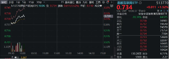 美国通胀数据如期“退烧”，腾讯控股、美团涨超4%，港股互联网ETF（513770）早盘涨逾1%