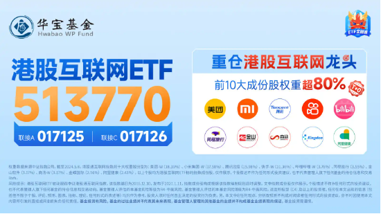 美国通胀数据如期“退烧”，腾讯控股、美团涨超4%，港股互联网ETF（513770）早盘涨逾1%  第4张