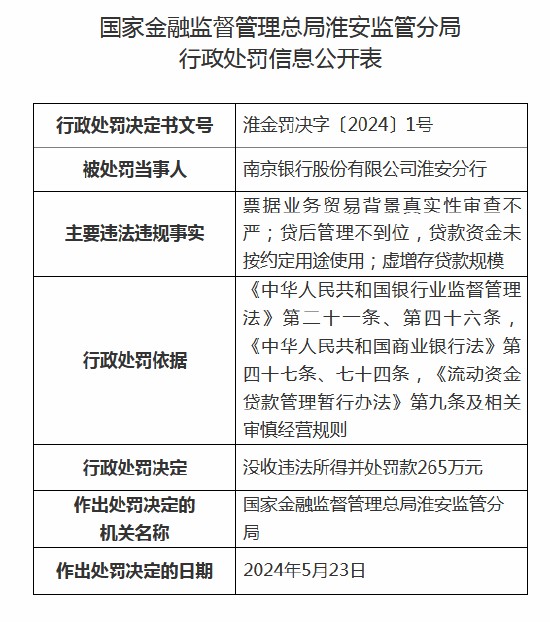 南京银行收265万元大额罚单！涉虚增存贷款规模等违规事实，淮安分行3名高管给处罚  第1张