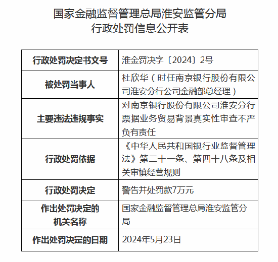 南京银行收265万元大额罚单！涉虚增存贷款规模等违规事实，淮安分行3名高管给处罚  第2张