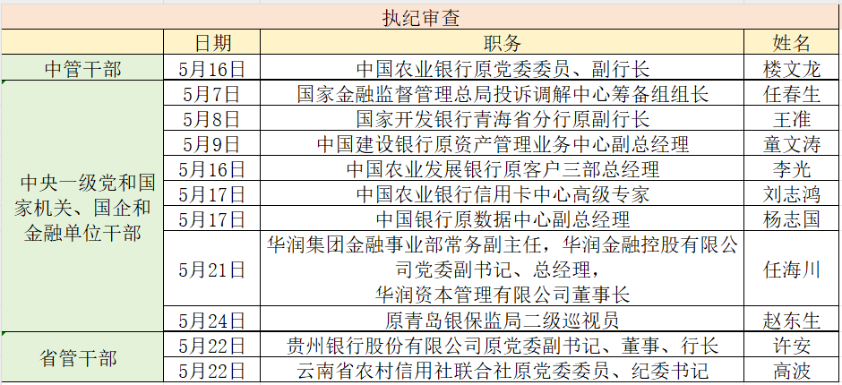 金融反腐追踪｜5月至少11人被查，涉1名中管干部  第1张