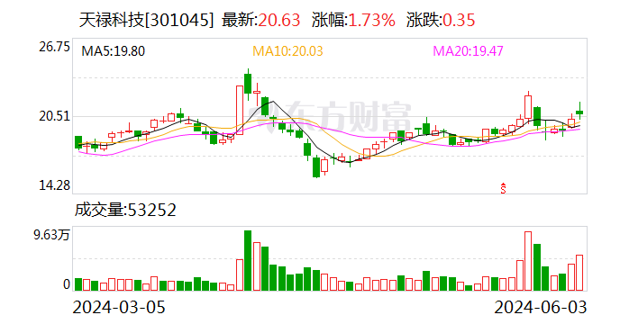 天禄科技收问询函：要求说明2023年营业收入、净利润下滑的原因及合理性