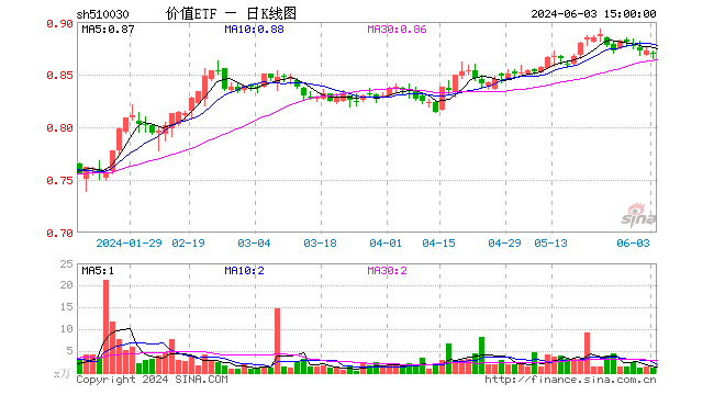 中远海控飙涨6.78%，涨上热搜！多重利好叠加，价值ETF（510030）跑赢沪指！机构：对后市表现不必悲观  第1张