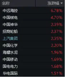 中远海控飙涨6.78%，涨上热搜！多重利好叠加，价值ETF（510030）跑赢沪指！机构：对后市表现不必悲观  第4张