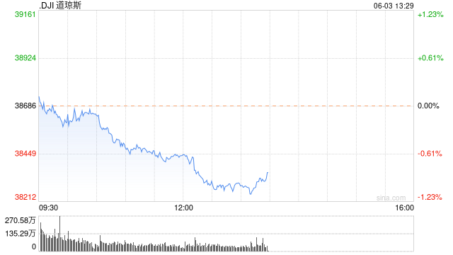 午盘：美股涨跌不一道指跌240点 纽交所早间异常行情已修复