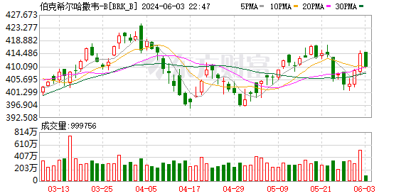 美股突发！伯克希尔跌99.97%？  第2张