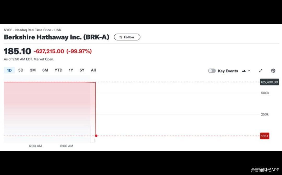 巴菲特“躺枪” 纽交所技术问题致伯克希尔(BRK.A)显示跌近100%