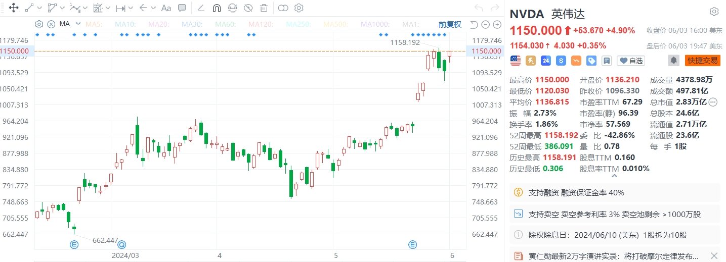 美股异动 | 英伟达涨近5%创收盘新高，拟在台湾兴建大型设计中心  第1张