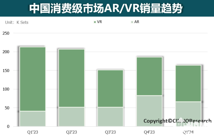 Q1国内XR设备销量16.4万台 VR一体机受欢迎  第1张