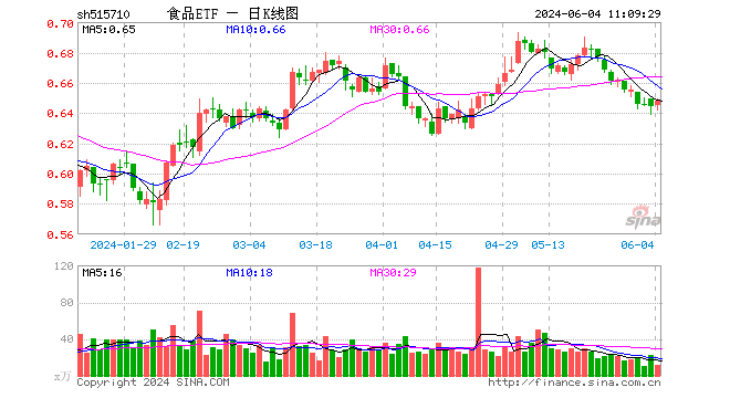 吃喝板块回暖，“茅五泸汾洋”逆市飘红，食品ETF（515710）盘中上探0.78%！  第1张