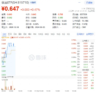 吃喝板块回暖，“茅五泸汾洋”逆市飘红，食品ETF（515710）盘中上探0.78%！  第2张