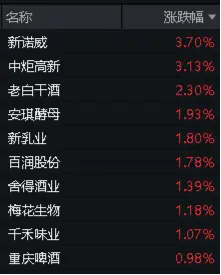 吃喝板块回暖，“茅五泸汾洋”逆市飘红，食品ETF（515710）盘中上探0.78%！  第3张