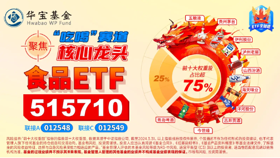 吃喝板块回暖，“茅五泸汾洋”逆市飘红，食品ETF（515710）盘中上探0.78%！  第4张