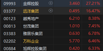 港股午评：恒指涨0.21%恒生科指涨0.06%！内房股集体高涨，金辉控股涨超27%，中海油、中石化、中石油跌近2%  第3张