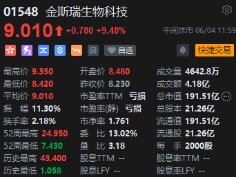 港股午评：恒指涨0.21%恒生科指涨0.06%！内房股集体高涨，金辉控股涨超27%，中海油、中石化、中石油跌近2%  第4张