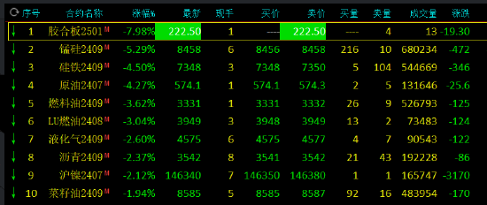 午评：锰硅跌超5%，集运指数涨超4%  第3张