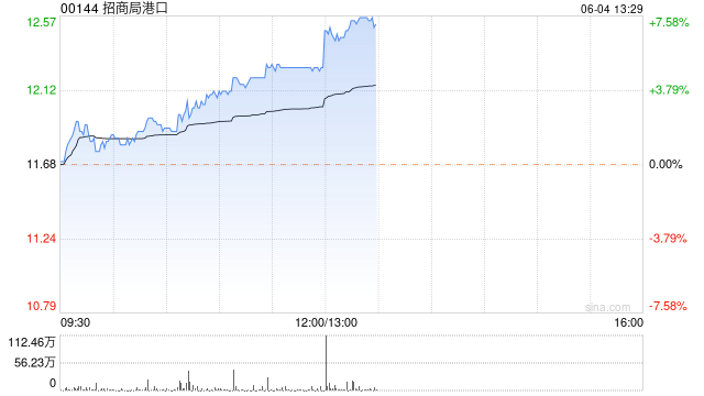 招商局港口早盘涨逾5% 瑞银称港口费用明年或上调  第1张