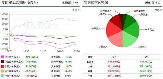 两市震荡反弹 电网设备获青睐！