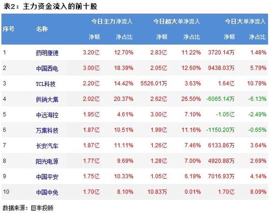 两市震荡反弹 电网设备获青睐！  第3张