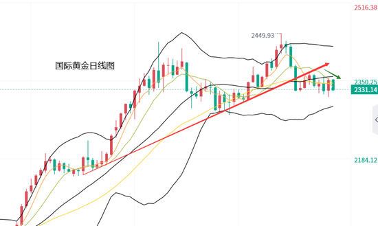 黄力晨:美联储中性偏鹰立场 仍对黄金构成压力