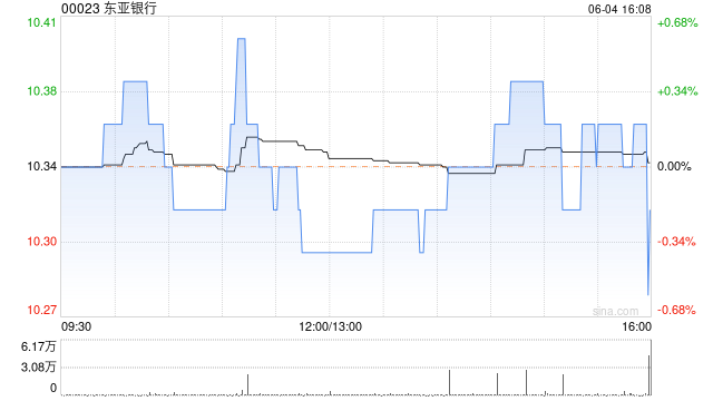 东亚银行6月4日耗资约63.04万港元回购6.1万股  第1张