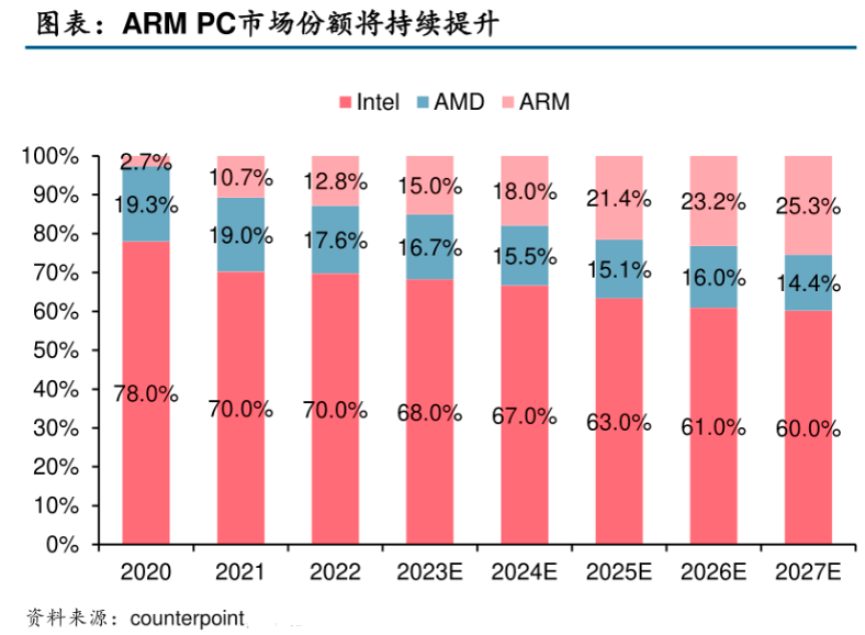 ARM又放豪言，要拿下Windows 50%份额  第2张