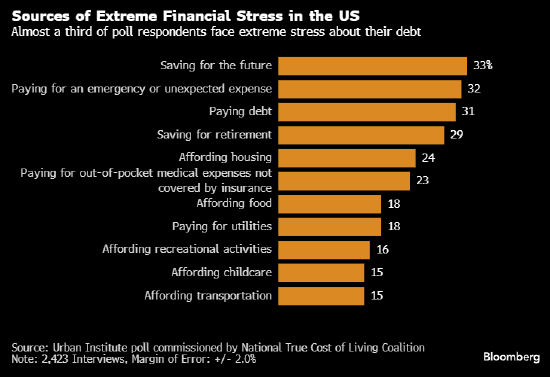 民调显示三分之二的美国中产阶级面临财务困境  第1张