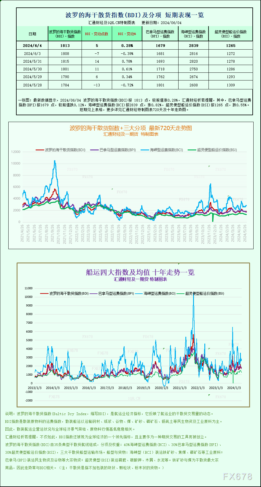 看图：波罗的海指数因海岬型船上涨而上涨