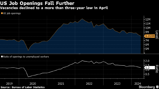 美国职位空缺降至2021年2月以来最低 少于所有经济学家预期