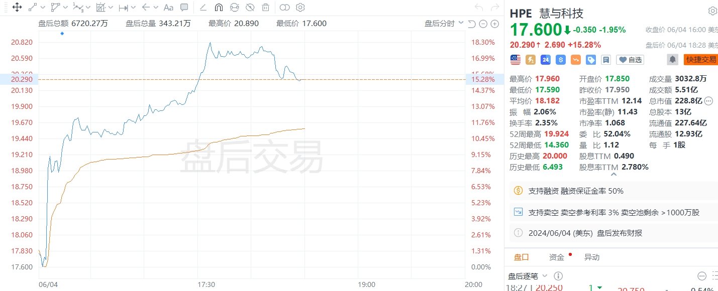 美股异动｜慧与科技盘后涨超15%，第二财季净营收高于预期  第1张