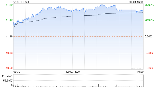 ESR因期权获行使发行1.01万股普通股