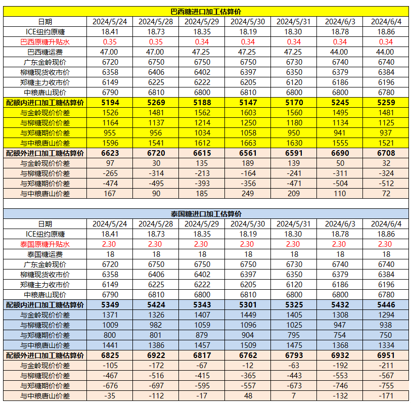 6月4日巴西泰国进口糖升贴水、运费及加工成本  第3张