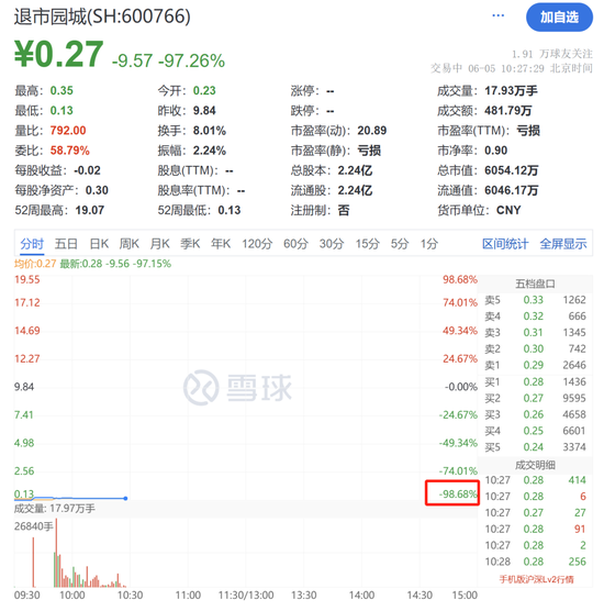 突发！三只退市股复牌 退市园城暴跌98%！  第8张