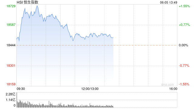 午评：港股恒指涨0.33% 恒生科指涨0.78%半导体概念股涨势强劲