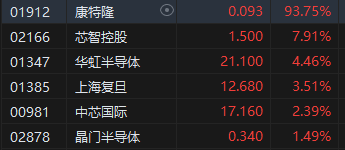 午评：港股恒指涨0.33% 恒生科指涨0.78%半导体概念股涨势强劲