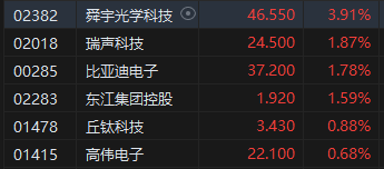 午评：港股恒指涨0.33% 恒生科指涨0.78%半导体概念股涨势强劲