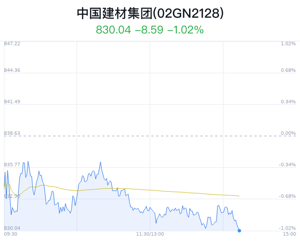 中国建材集团概念盘中跳水，瑞泰科技跌3.90%  第1张