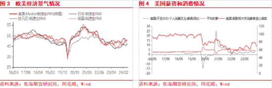 东海期货：欧美经济增长加快，国内地产政策刺激加强  第3张